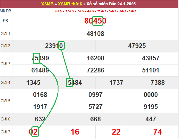 Soi cầu bạch thủ lô tô miền Bắc ngày 25/1/2025