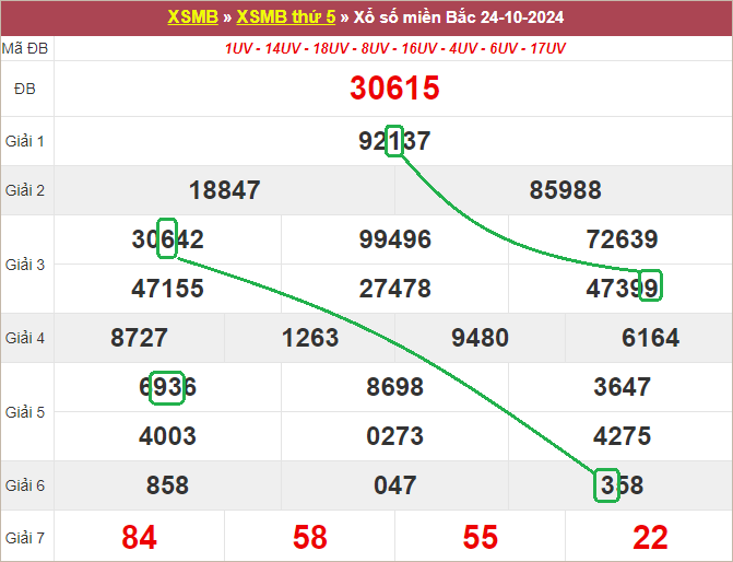 Soi cầu bạch thủ lô tô miền Bắc ngày 25/10/2024