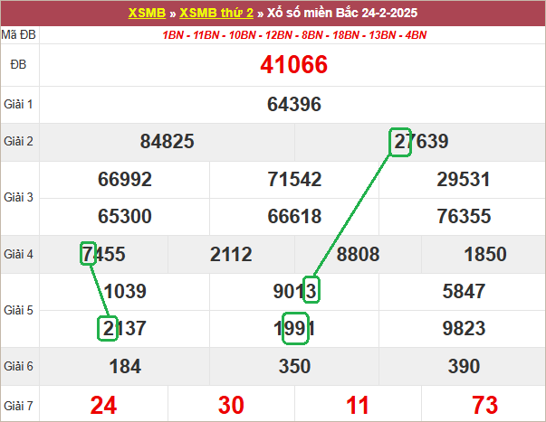 Soi cầu bạch thủ lô tô miền Bắc ngày 25/2/2025