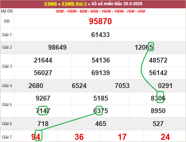 Soi cầu bạch thủ lô tô miền Bắc ngày 26/2/2025