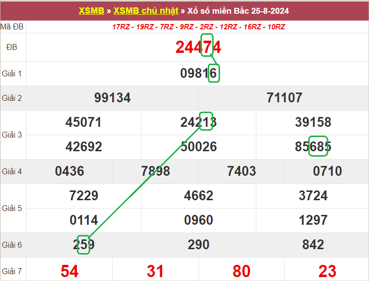 Soi cầu bạch thủ lô tô miền Bắc ngày 26/8/2024