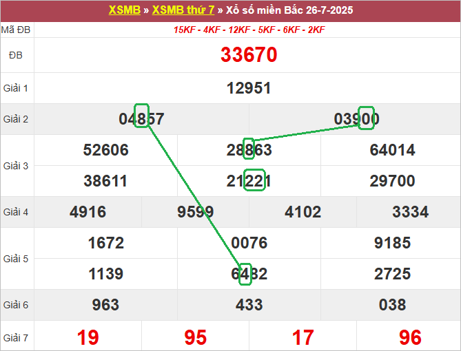 Soi cầu bạch thủ lô tô miền Bắc ngày 27/7/2025