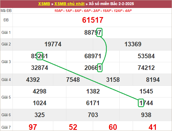 Soi cầu bạch thủ lô tô miền Bắc ngày 3/2/2025