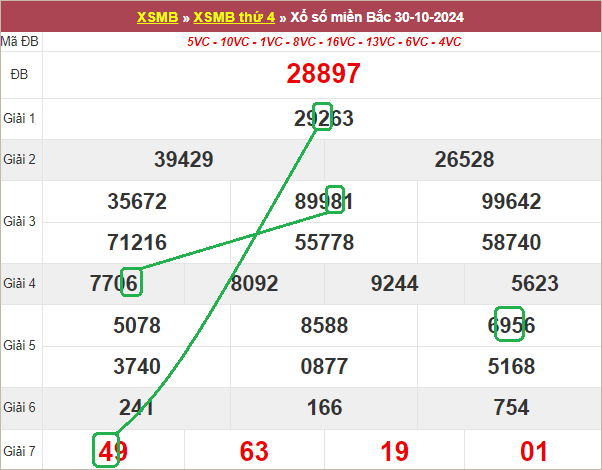 Soi cầu bạch thủ lô tô miền Bắc ngày 31/10/2024