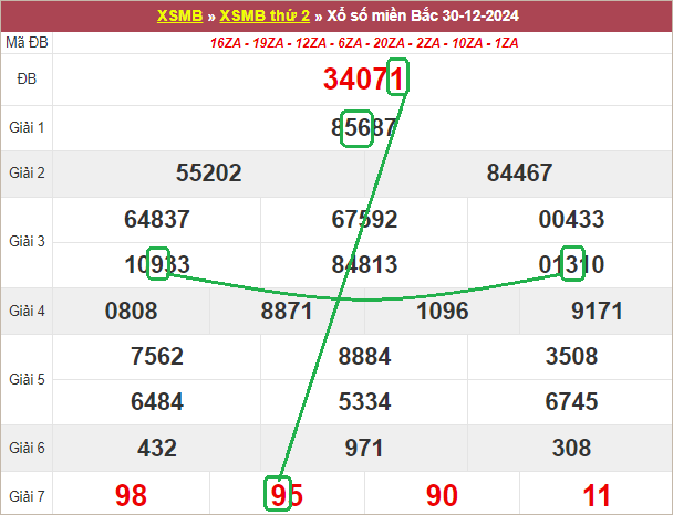 Soi cầu bạch thủ lô tô miền Bắc ngày 31/12/2024