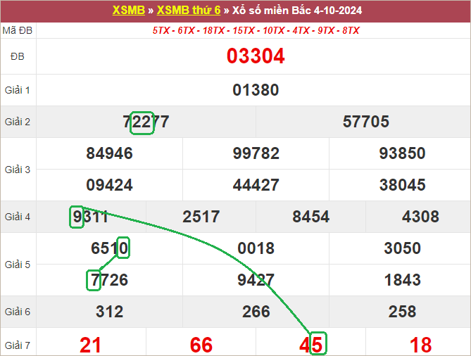 Soi cầu bạch thủ lô tô miền Bắc ngày 5/10/2024