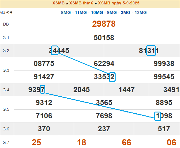 Soi cầu bạch thủ lô tô miền Bắc ngày 6/9/2025 Soi cầu bạch thủ lô tô miền Bắc ngày 6/9/2025