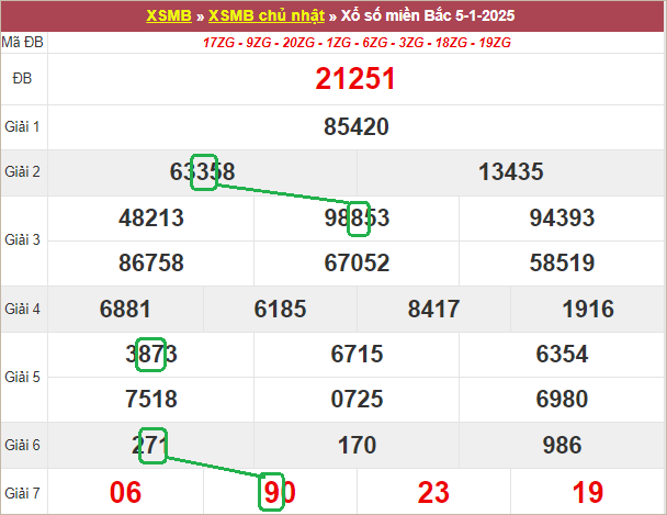 Soi cầu bạch thủ lô tô miền Bắc ngày 6/1/2025