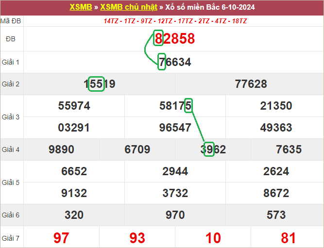 Soi cầu bạch thủ lô tô miền Bắc ngày 7/10/2024