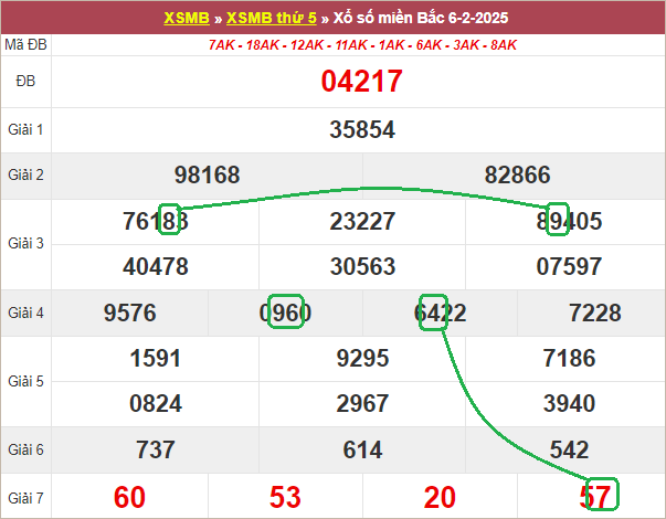 Soi cầu bạch thủ lô tô miền Bắc ngày 7/2/2025