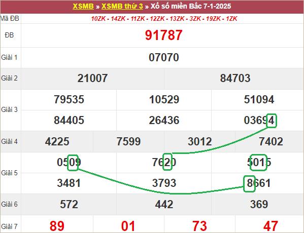 Soi cầu bạch thủ lô tô miền Bắc ngày 8/1/2025