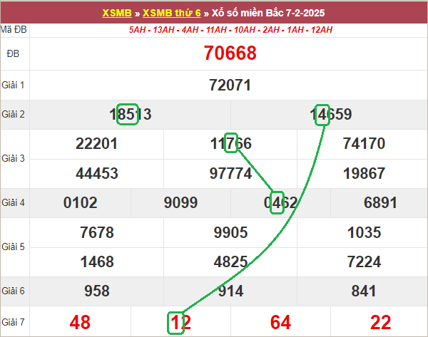 Soi cầu bạch thủ lô tô miền Bắc ngày 8/2/2025