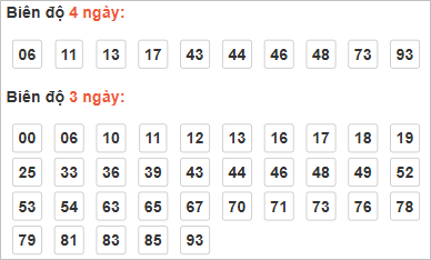 Bảng cầu lô động chạy 3 ngày qua