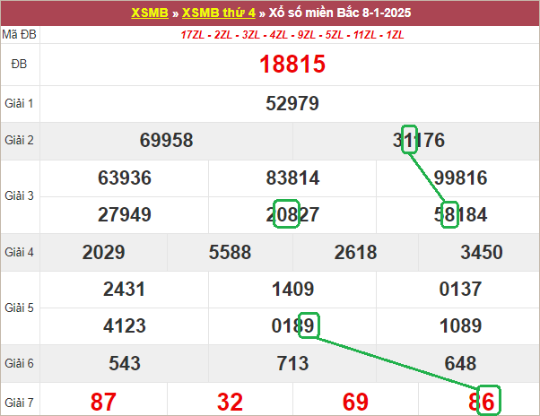 Soi cầu bạch thủ lô tô miền Bắc ngày 9/1/2025