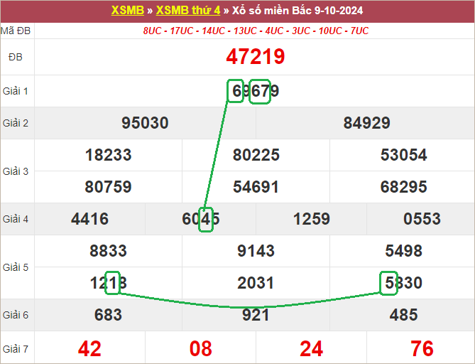 Soi cầu bạch thủ lô tô miền Bắc ngày 10/10/2024