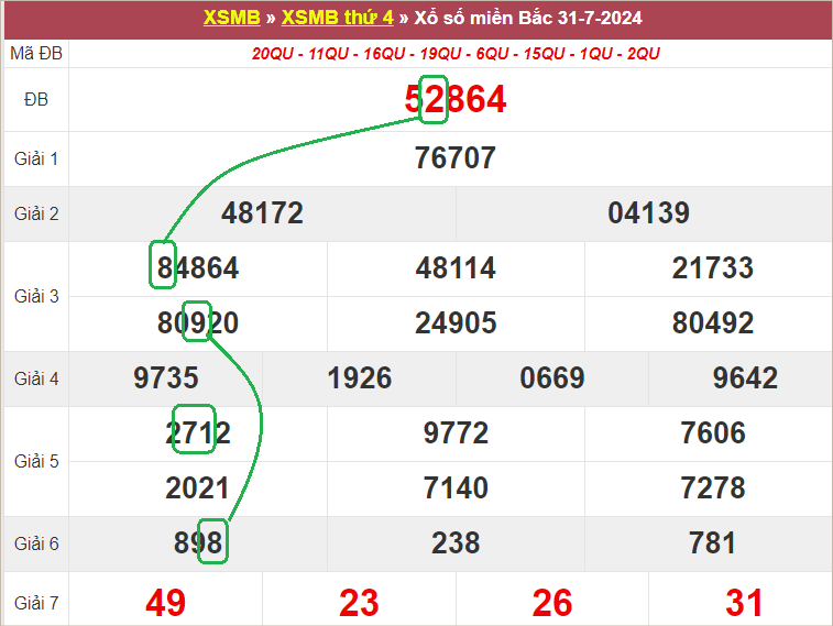 Soi cầu bạch thủ lô tô miền Bắc ngày 1/8/2024