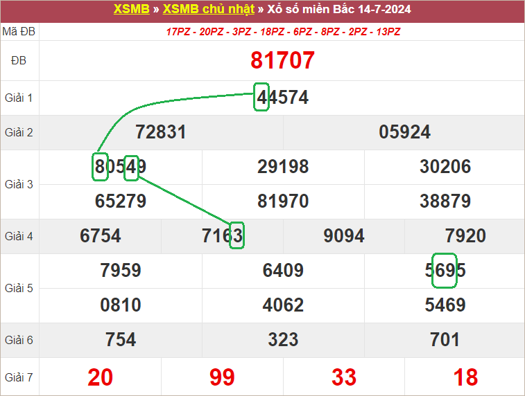 Soi cầu bạch thủ lô tô miền Bắc ngày 15/7/2024