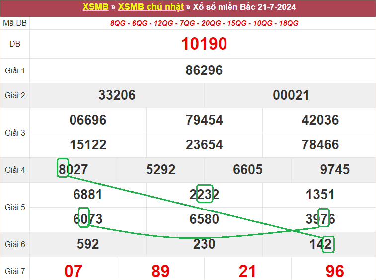 Soi cầu bạch thủ lô tô miền Bắc ngày 22/7/2024