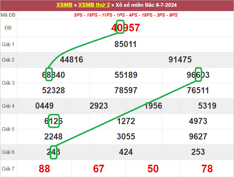 Soi cầu bạch thủ lô tô miền Bắc ngày 9/7/2024