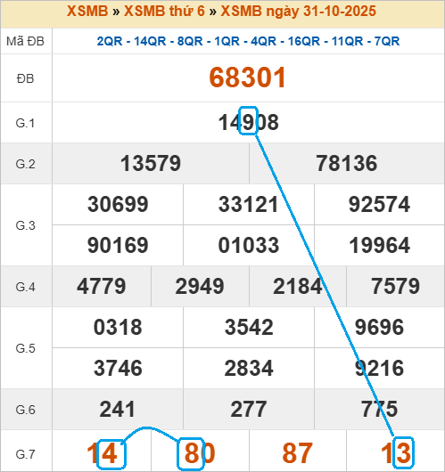 Soi cầu bạch thủ lô tô miền Bắc ngày 1/11/2025