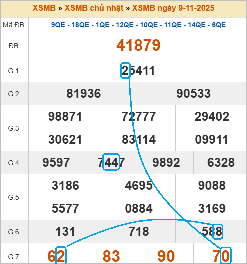 Soi cầu bạch thủ lô tô miền Bắc ngày 10/11/2025