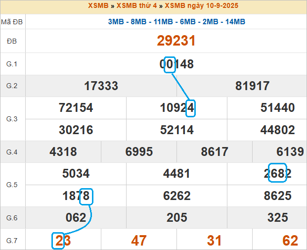 Soi cầu bạch thủ lô tô miền Bắc ngày 11/9/2025