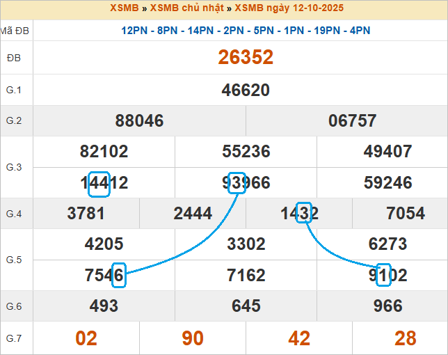 Soi cầu bạch thủ lô tô miền Bắc ngày 13/10/2025