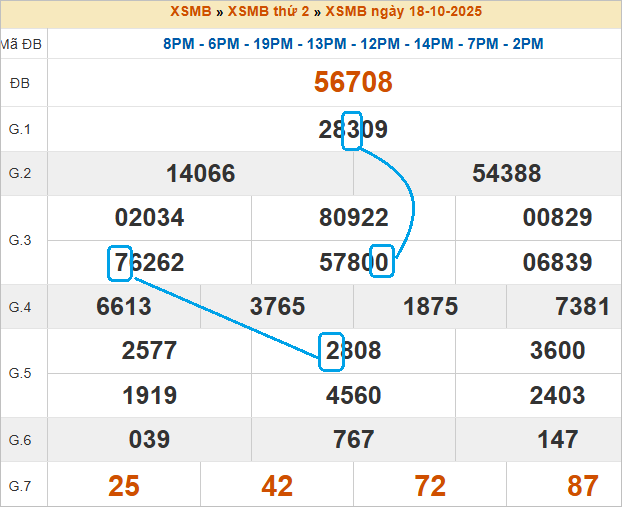 Soi cầu bạch thủ lô tô miền Bắc ngày 14/10/2025