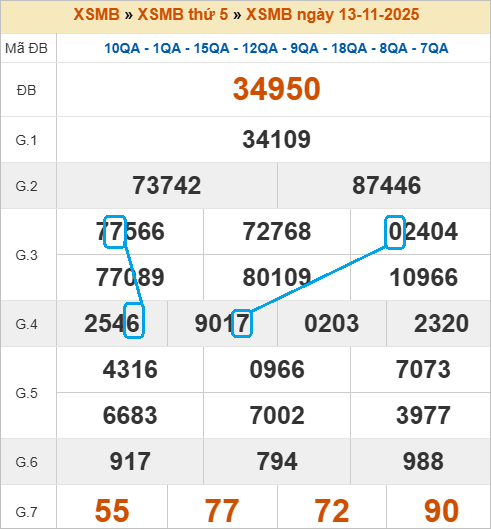 Soi cầu bạch thủ lô tô miền Bắc ngày 14/11/2025