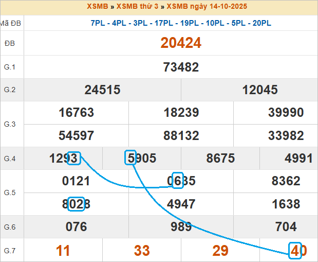Soi cầu bạch thủ lô tô miền Bắc ngày 15/10/2025