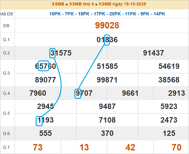Soi cầu bạch thủ lô tô miền Bắc ngày 16/10/2025