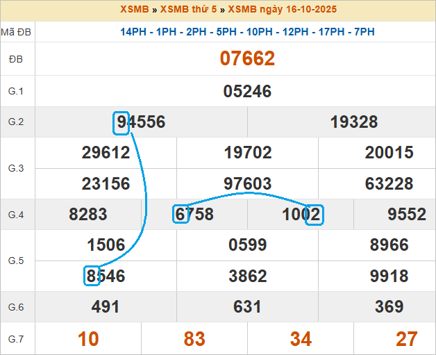 Soi cầu bạch thủ lô tô miền Bắc ngày 17/10/2025