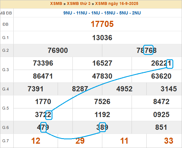 Soi cầu bạch thủ lô tô miền Bắc ngày 17/9/2025