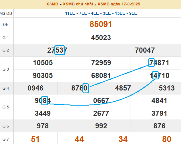 Soi cầu bạch thủ lô tô miền Bắc ngày 18/8/2025
