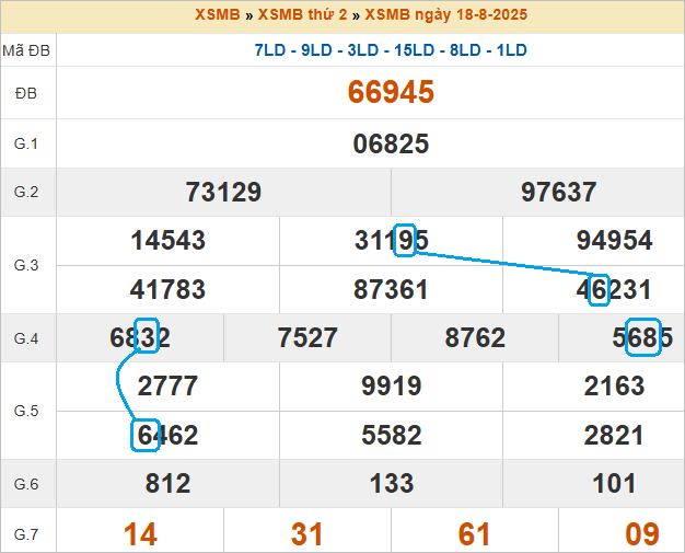 Soi cầu bạch thủ lô tô miền Bắc ngày 19/8/2025