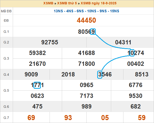 Soi cầu bạch thủ lô tô miền Bắc ngày 19/9/2025