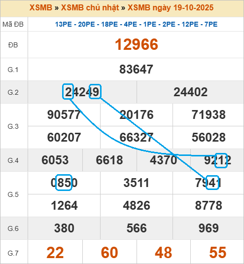 Soi cầu bạch thủ lô tô miền Bắc ngày 20/10/2025