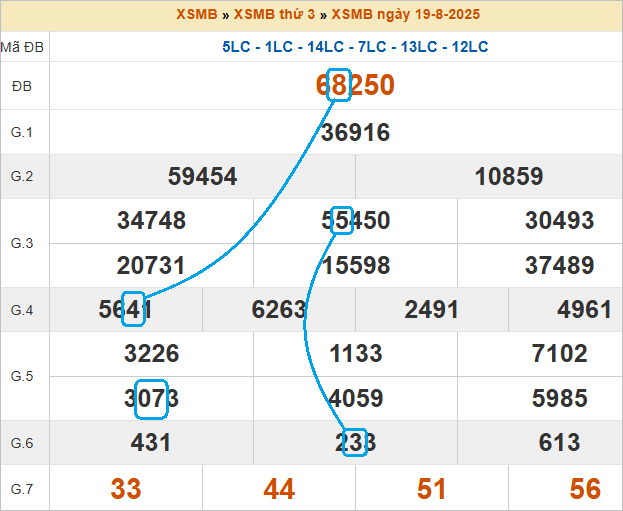 Soi cầu bạch thủ lô tô miền Bắc ngày 20/8/2025