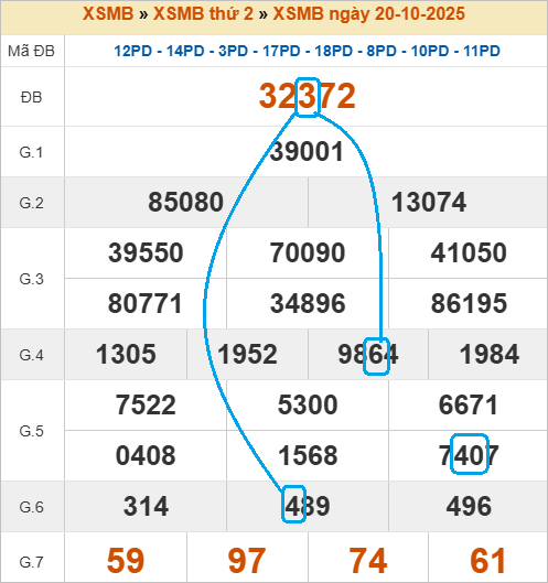 Soi cầu bạch thủ lô tô miền Bắc ngày 21/10/2025