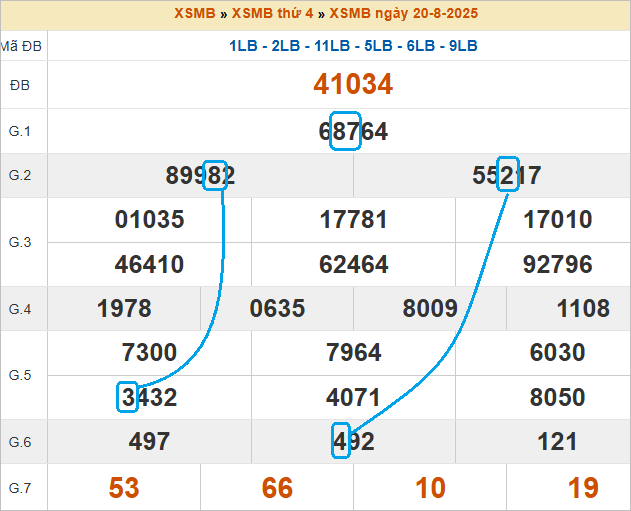 Soi cầu bạch thủ lô tô miền Bắc ngày 21/8/2025