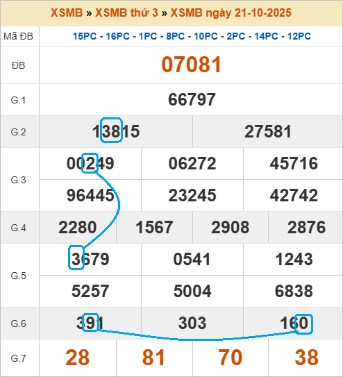 Soi cầu bạch thủ lô tô miền Bắc ngày 22/10/2025