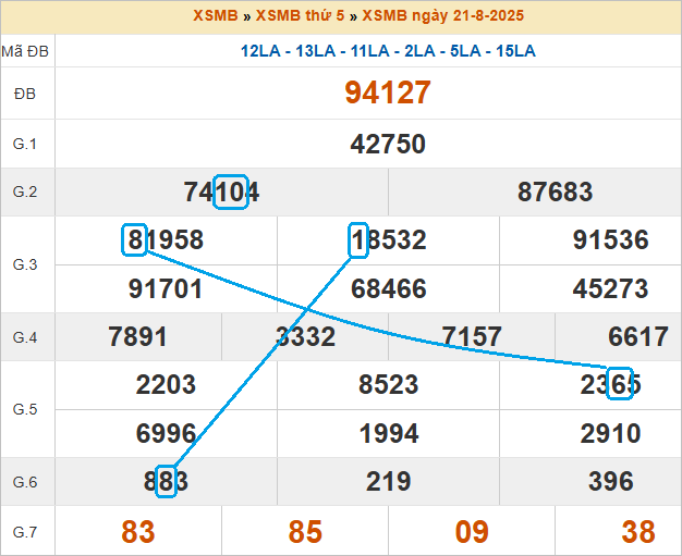 Soi cầu bạch thủ lô tô miền Bắc ngày 22/8/2025
