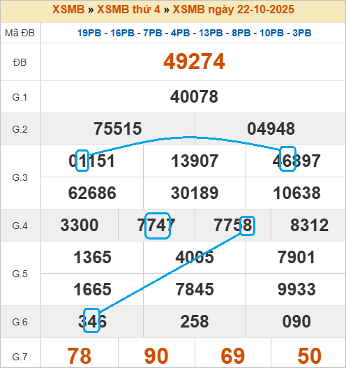 Soi cầu bạch thủ lô tô miền Bắc ngày 23/10/2025