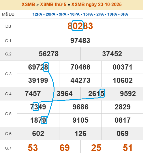 Soi cầu bạch thủ lô tô miền Bắc ngày 24/10/2025