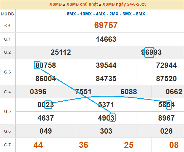Soi cầu bạch thủ lô tô miền Bắc ngày 25/8/2025