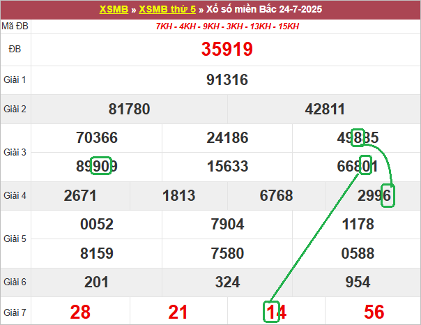 Soi cầu bạch thủ lô tô miền Bắc ngày 25/7/2025