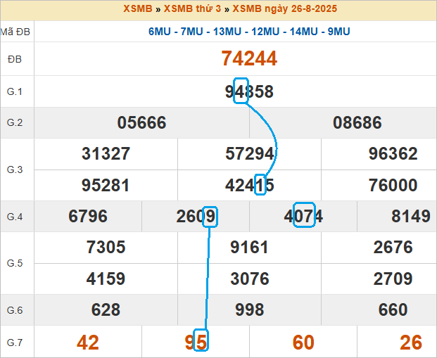 Soi cầu bạch thủ lô tô miền Bắc ngày 27/8/2025