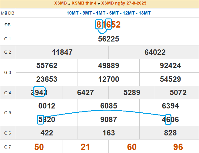 Soi cầu bạch thủ lô tô miền Bắc ngày 28/8/2025