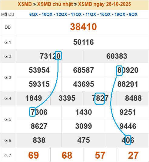 Soi cầu bạch thủ lô tô miền Bắc ngày 27/10/2025