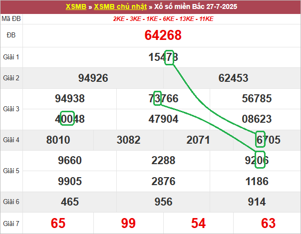 Soi cầu bạch thủ lô tô miền Bắc ngày 28/7/2025